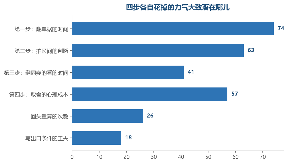 只是相对份量，款不同、熟悉程度不同，轻重都会变