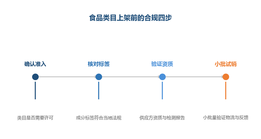 食品类目的门槛在合规，合规没做透就不该上架