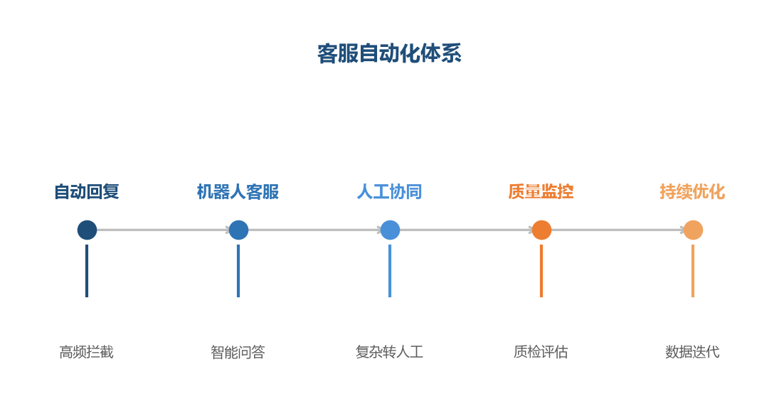 客服自动化体系