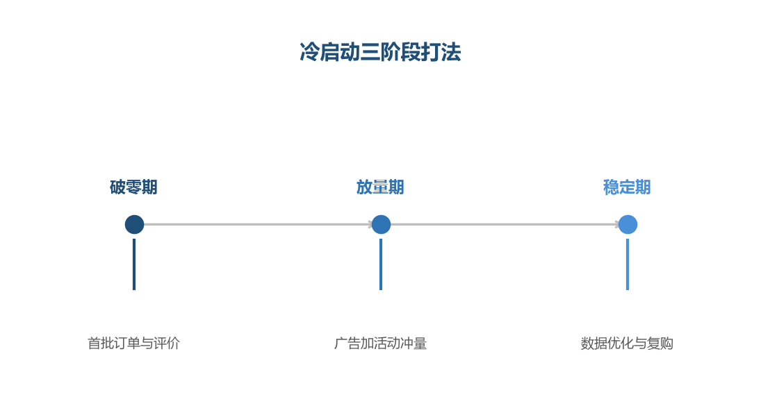 冷启动按破零、放量、稳定三阶段推进，每阶段目标清晰