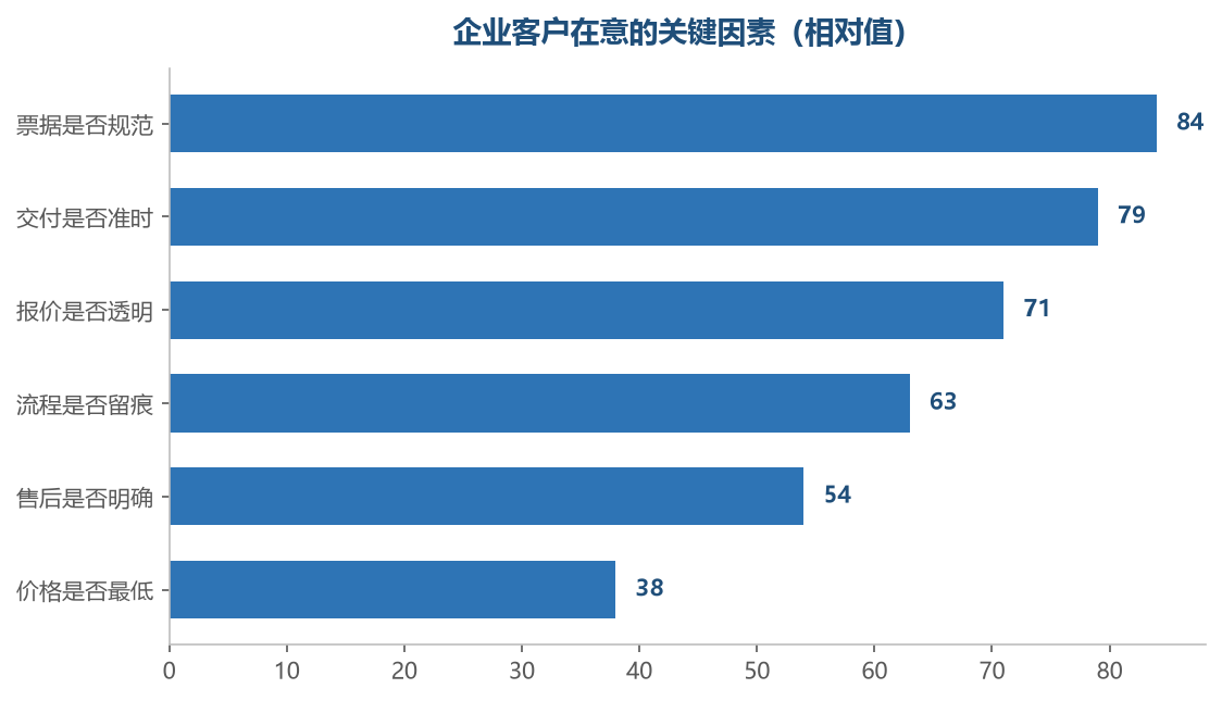 价格在企业采购里的优先级并不最高