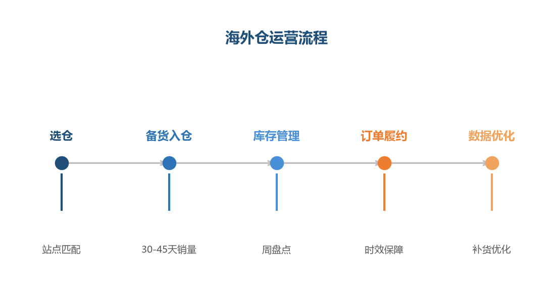 海外仓vs跨境