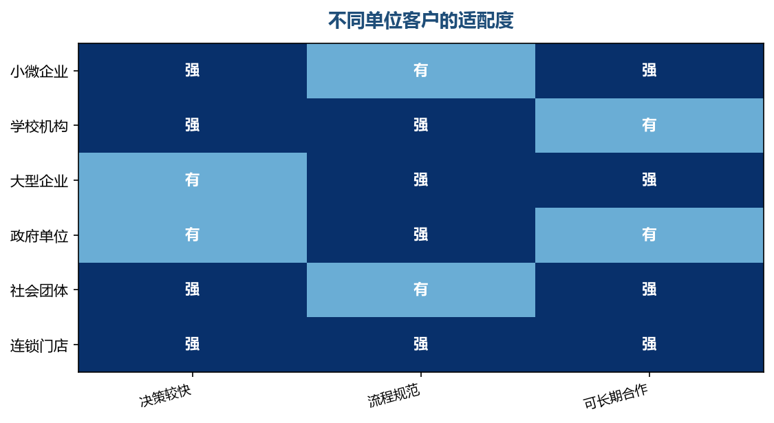 流程规范的客户往往合作更长久
