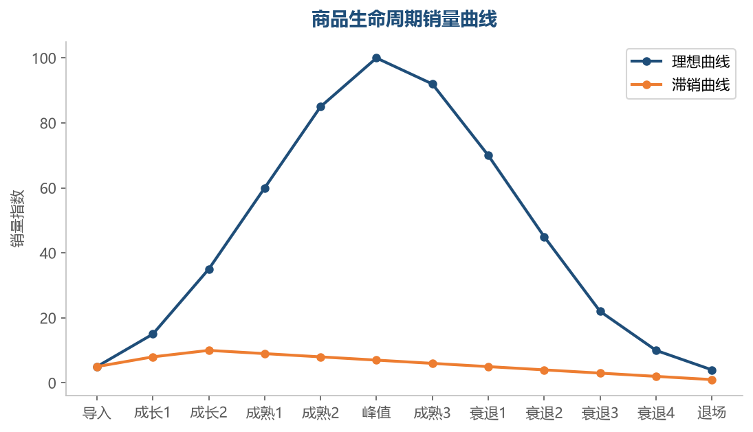 理想生命周期有完整的成长与收割,滞销曲线则一直趴在底部