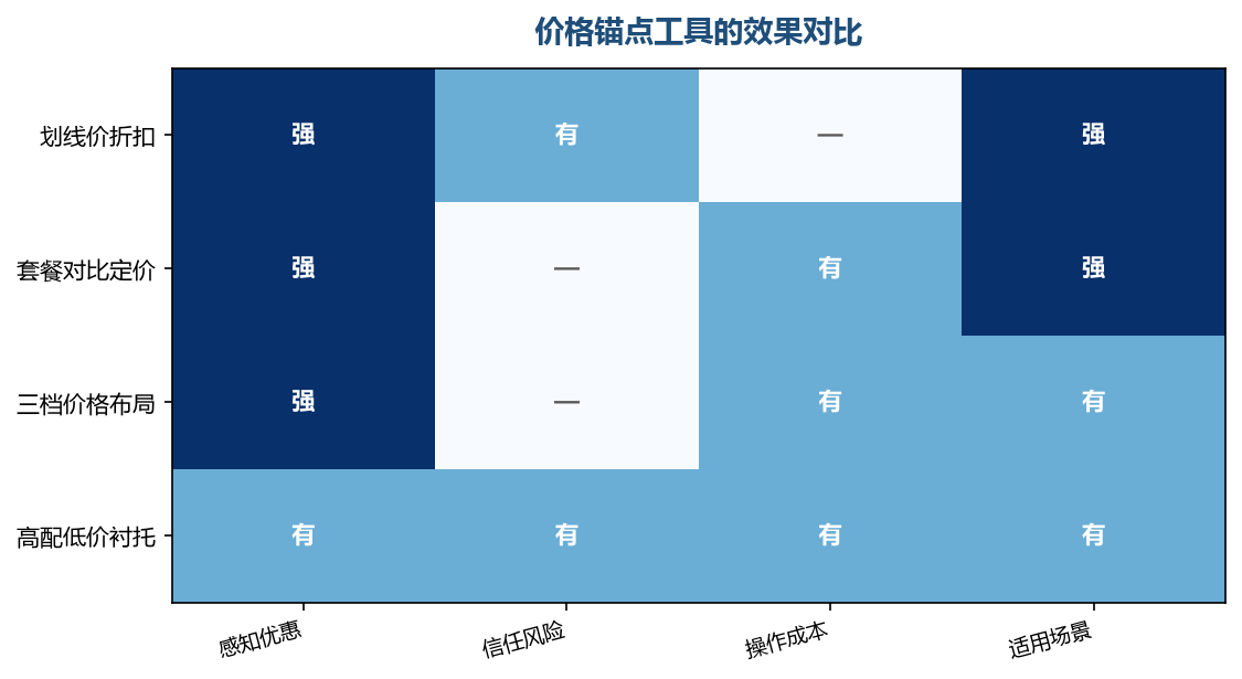 划线价和套餐对比是最常用的锚点工具，信任风险低、操作简单，适合多数卖家