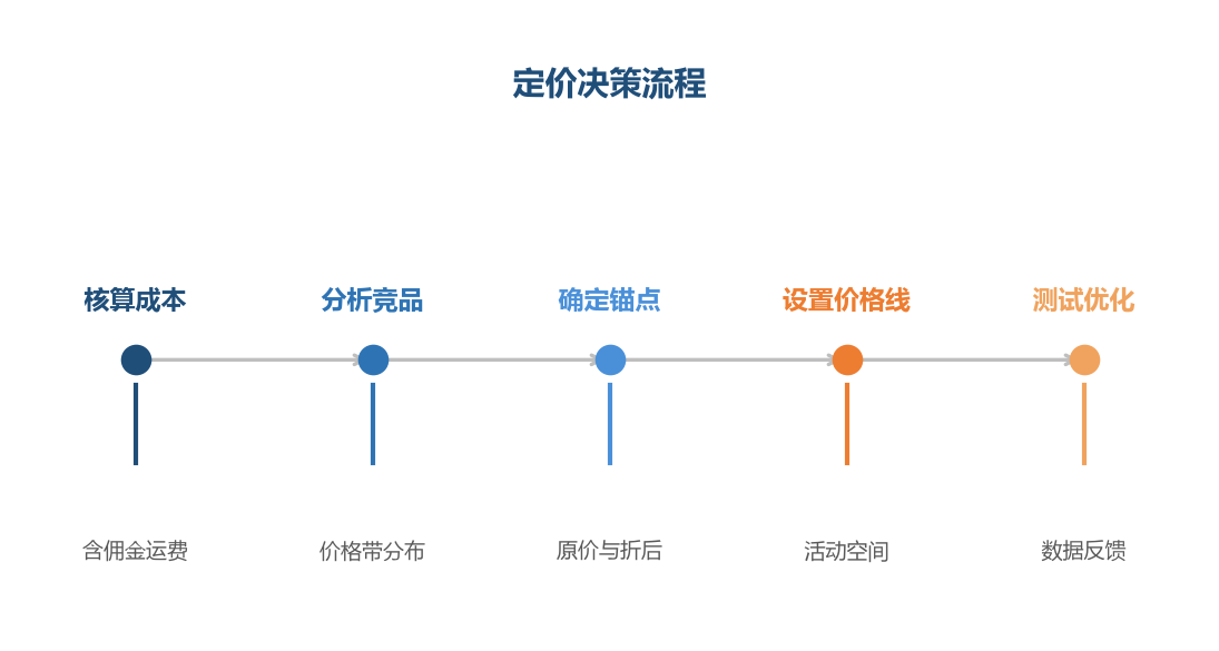 定价决策流程