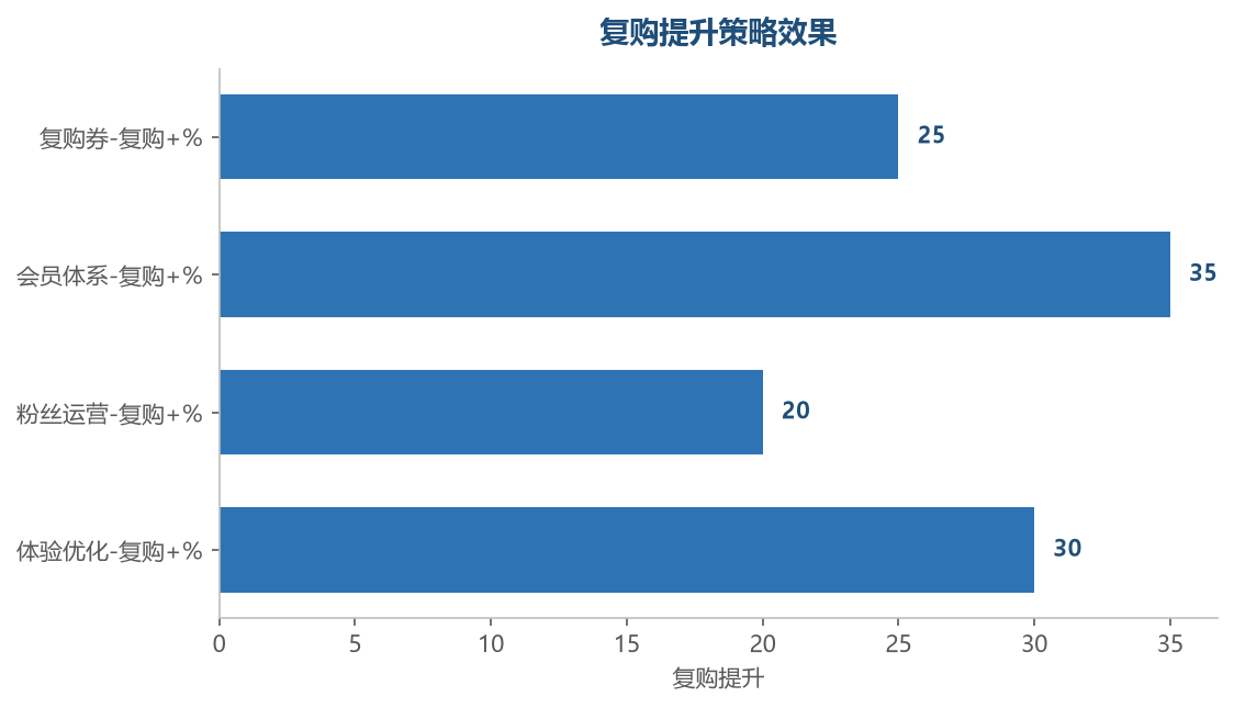 策略效果
