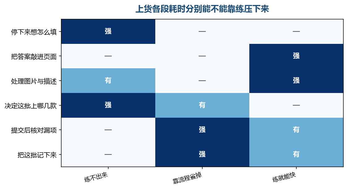 越靠上越练不动,越靠下越是熟练度的事