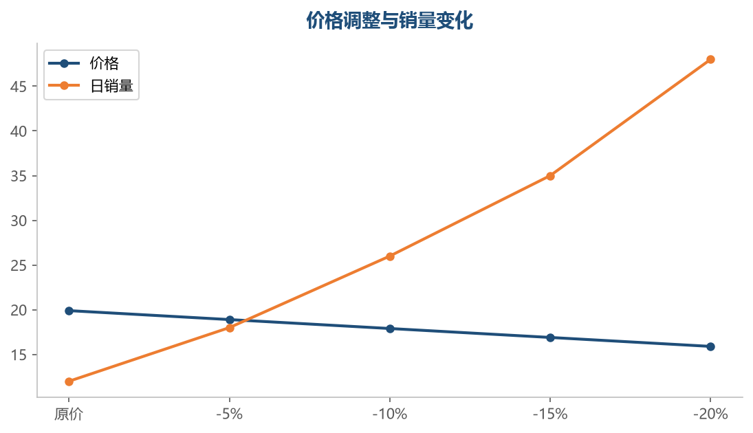 价格每降一档销量明显上升,但毛利也在缩水,要找平衡点