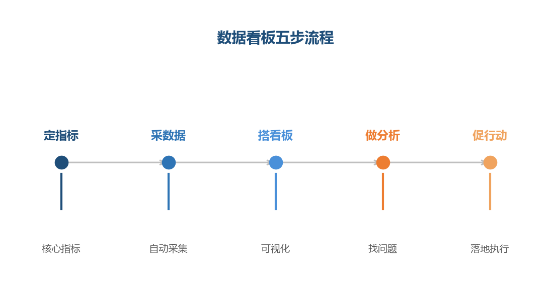 数据看板是五步闭环,从指标定义到行动落地