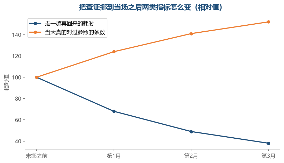 每一趟变短了，一天里真的被对过参照的条数反而变多