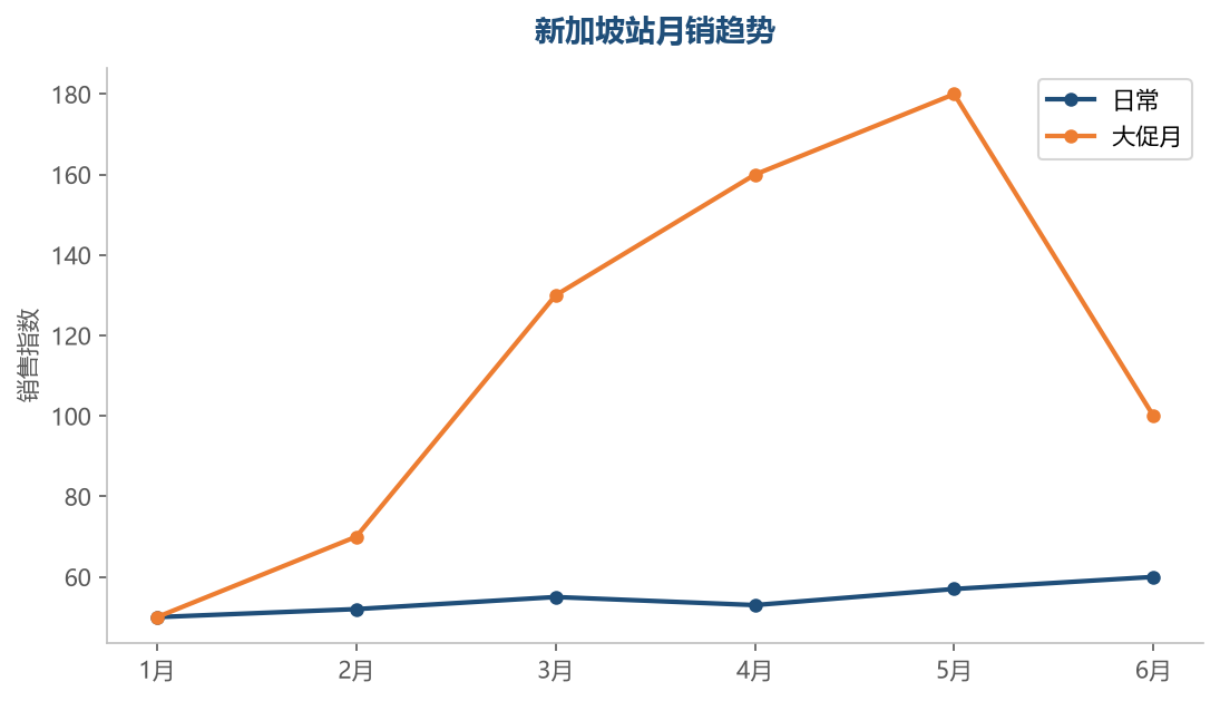 销售趋势