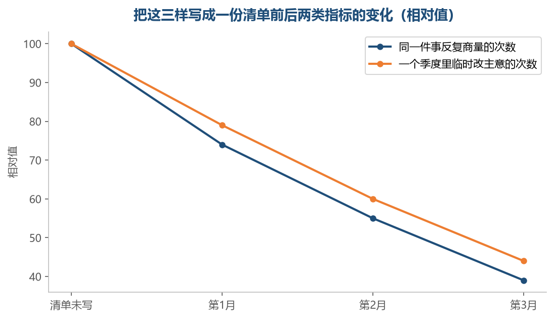 清单写下来之后，反复商量和临时改主意这两件事都会往下走