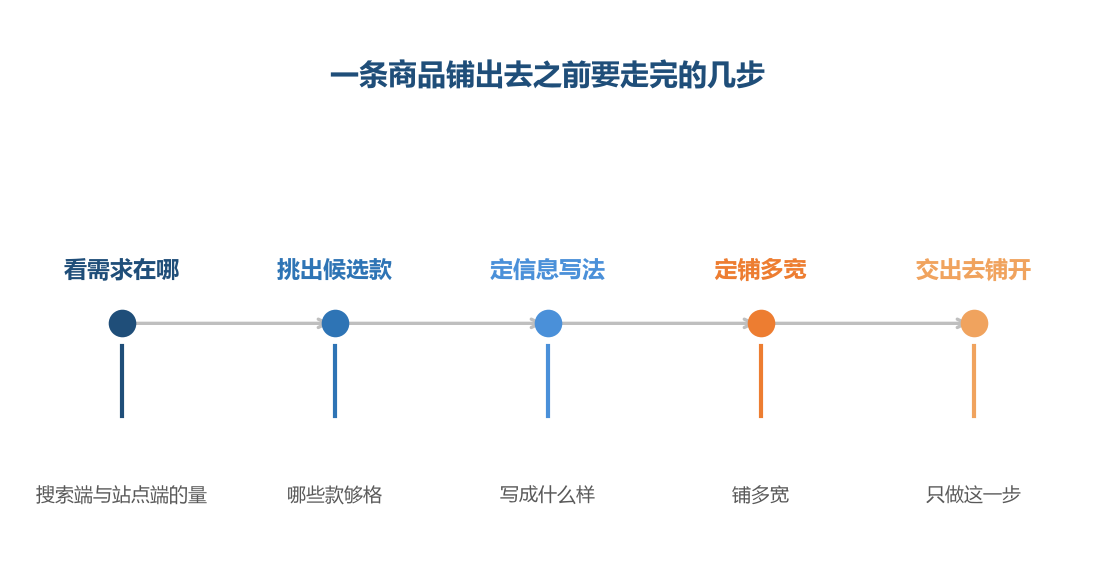 它站在最后一步,前面几步没走完,它就没有东西可铺