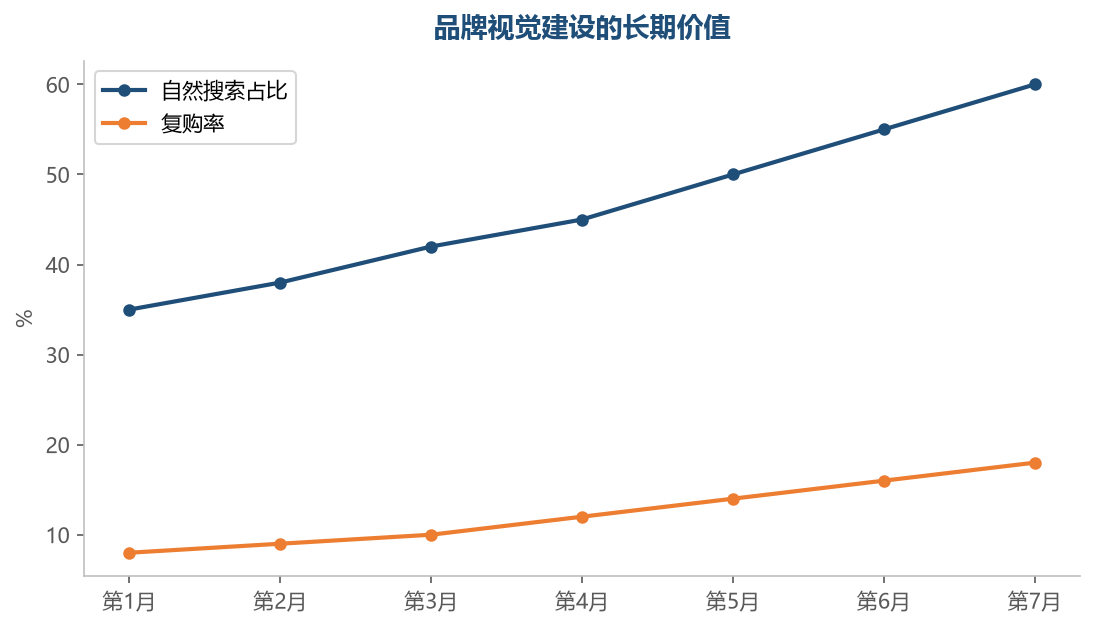 视觉统一是长期资产,自然流量占比与复购率持续提升