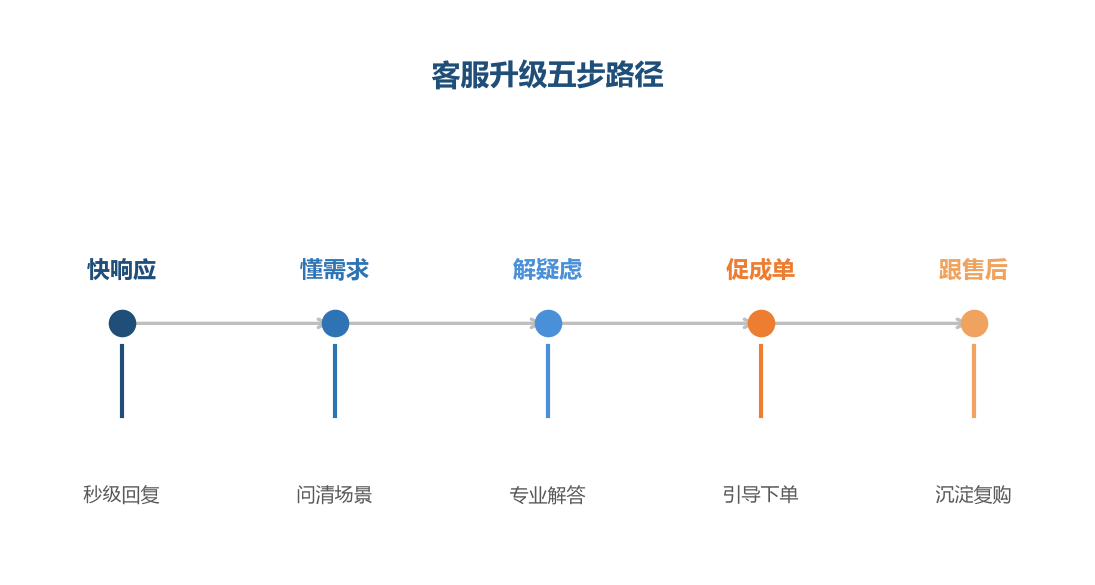 客服升级是五步路径,从响应到售后形成服务闭环