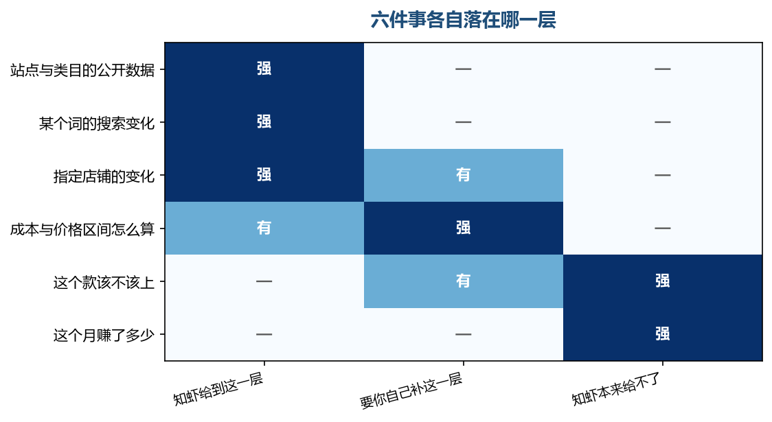把这张表记住,就知道哪些问题问得出来、哪些问不问得出来