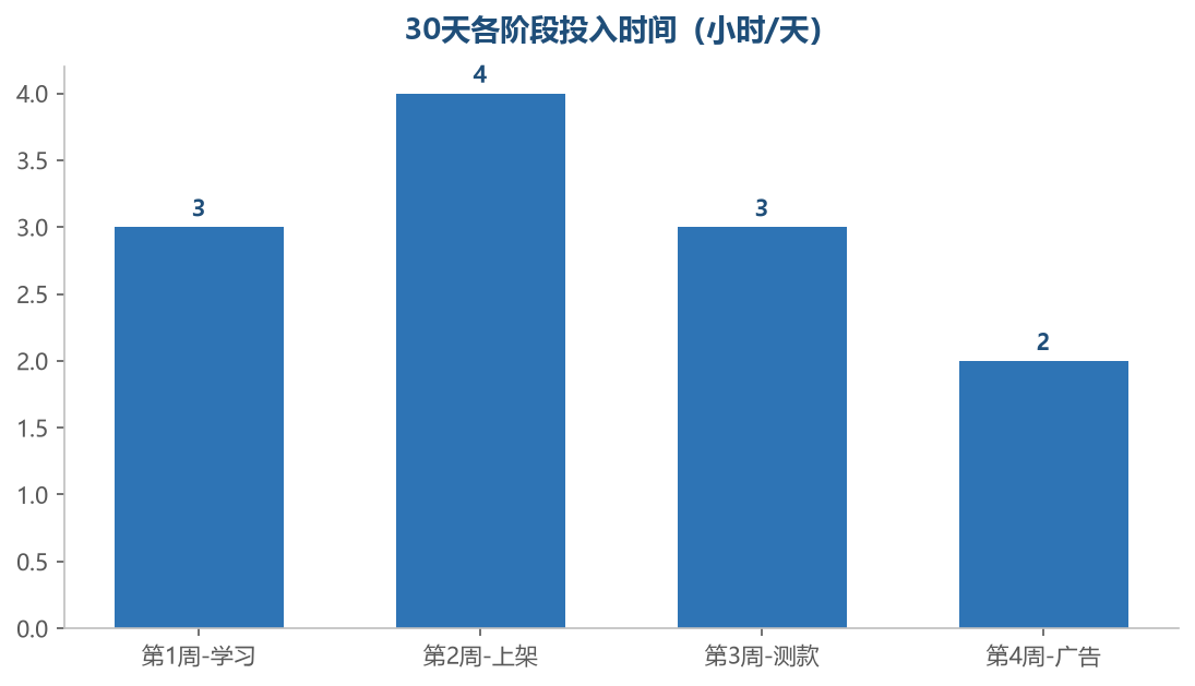 时间投入