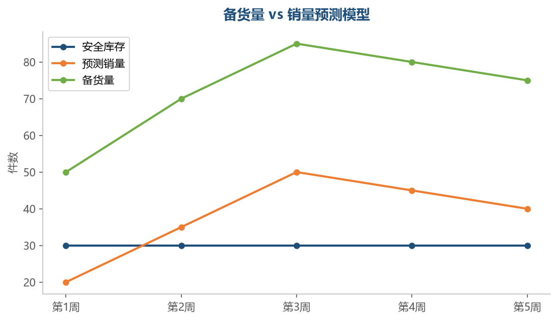 海外仓成本结构