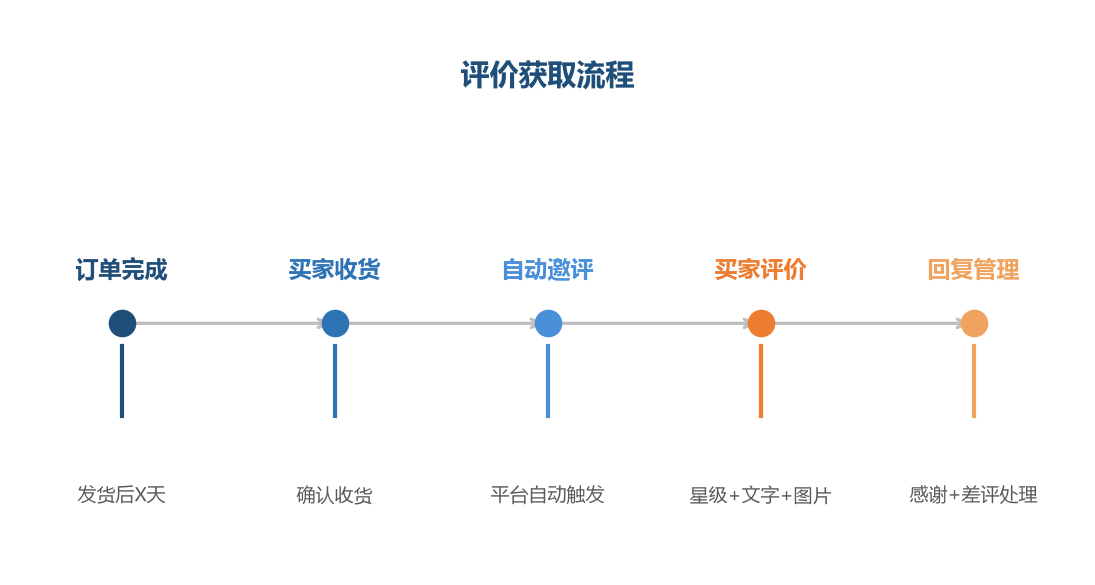 评价流程