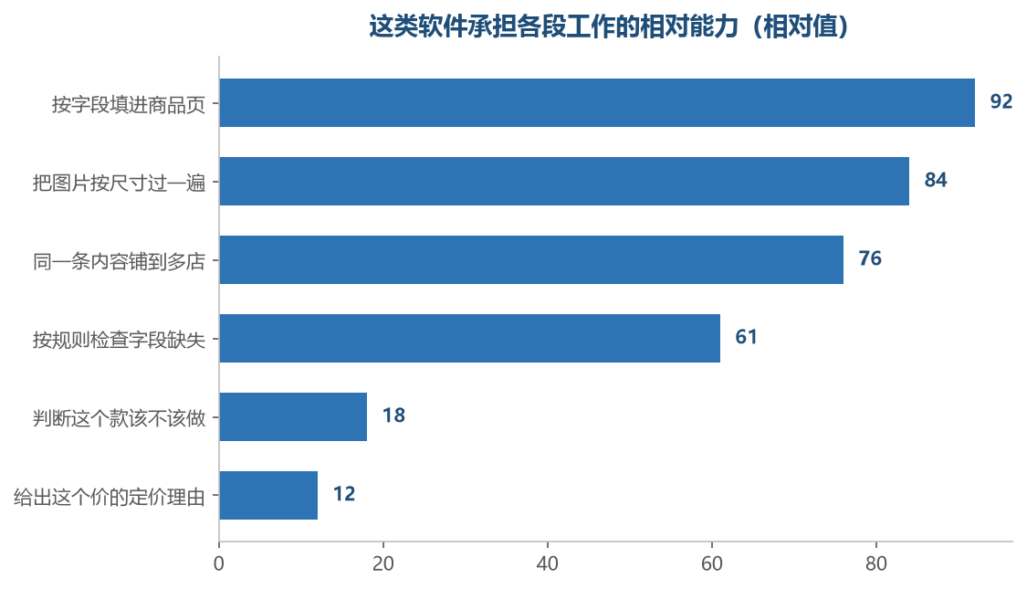 越靠上的越接近复制,越靠下的越需要人来判断