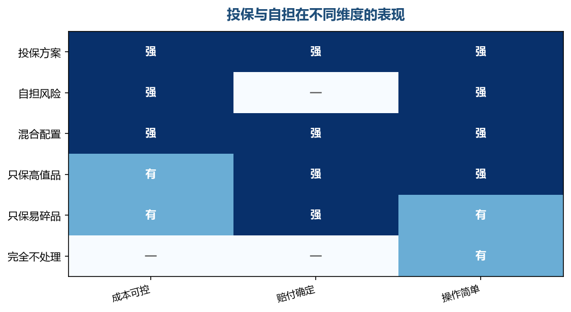 没有一种方案全占优,要按商品结构配
