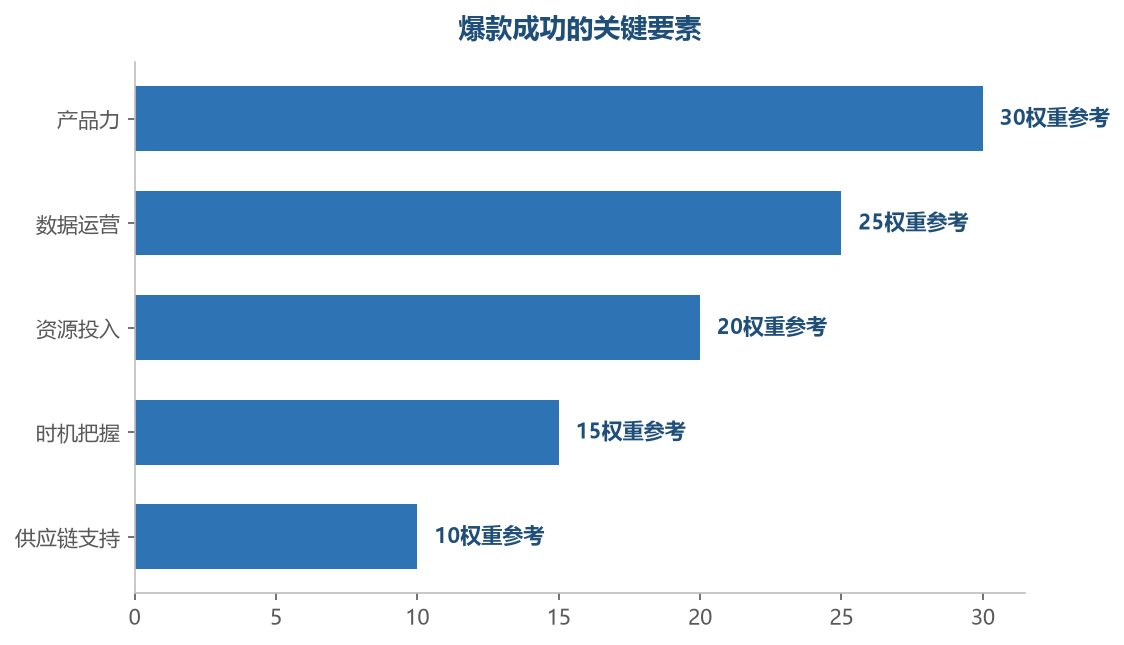 产品力是爆款的根基，数据运营决定路径——爆款是产品和运营的共同产物
