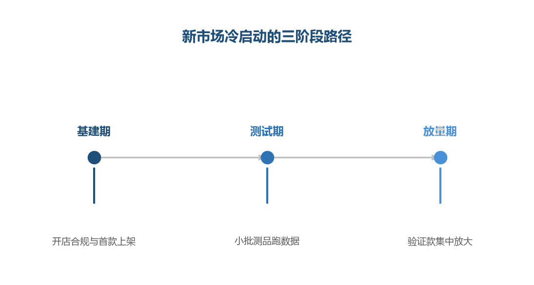 新市场冷启动按阶段走:基建打底、测试验证、验证后再放量,节奏稳比速度快重要
