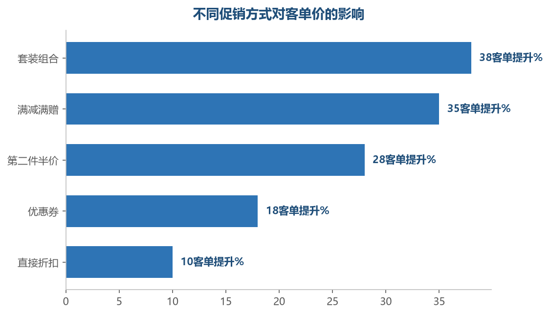 套装和满减对客单价提升最显著,是拉高客单的首选