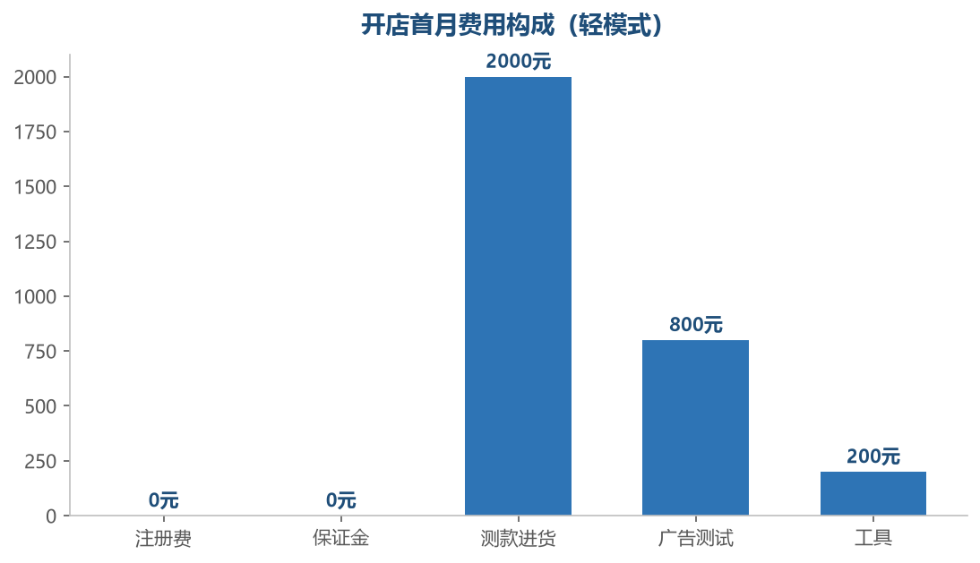 首月费用