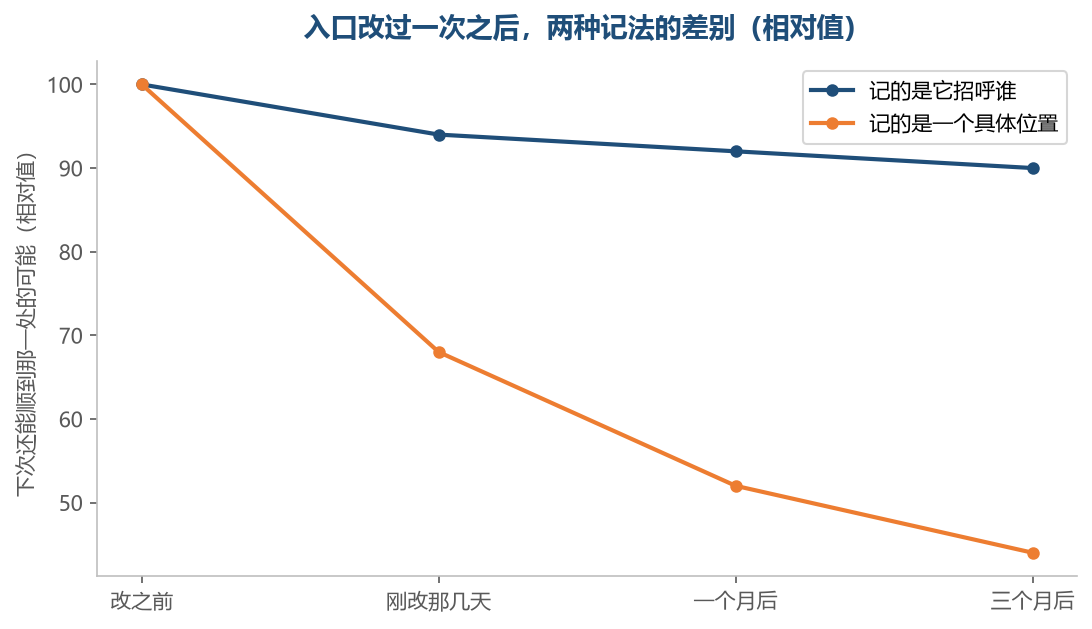 位置会挪,认位置的那种会一段一段丢掉,认人的那种基本不受影响