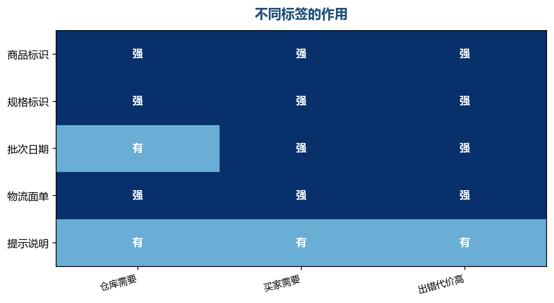 每一类标签都有明确的用途,不能省