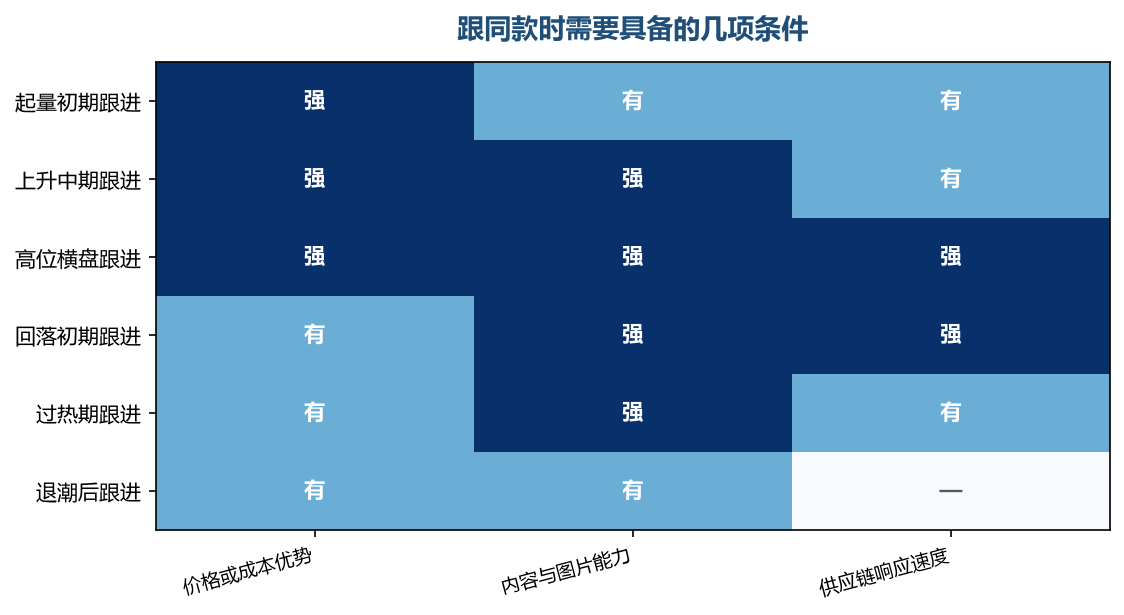 越往后进场,需要拿出来的条件越多,因为前面的位置已经被占住了