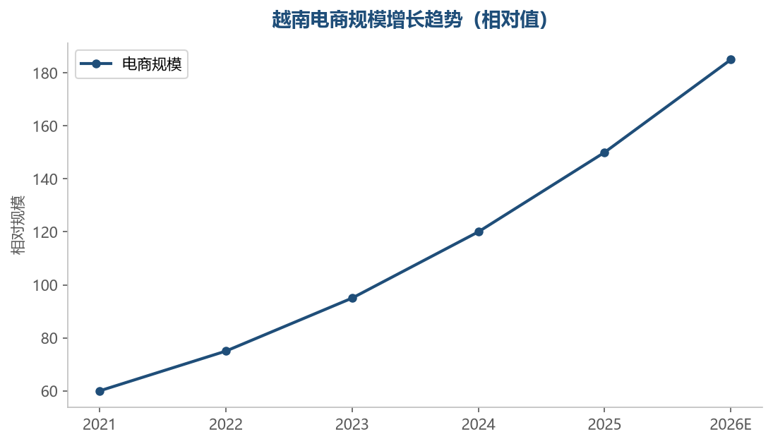 越南电商规模增长趋势