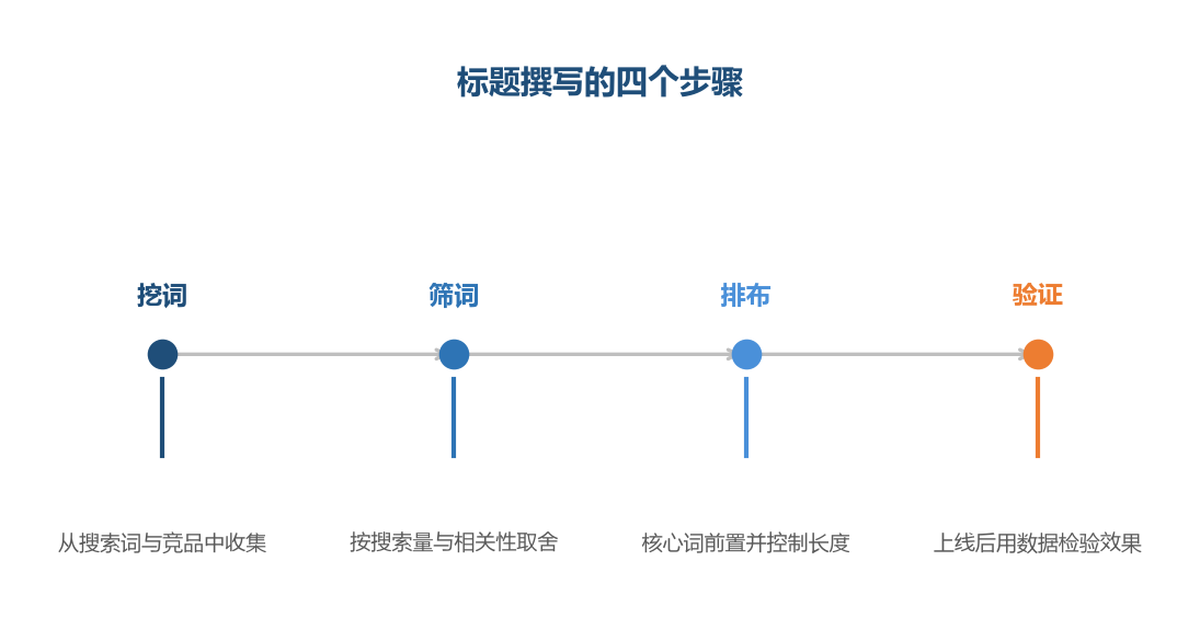 标题不是堆词,而是一次有取舍的信息结构设计