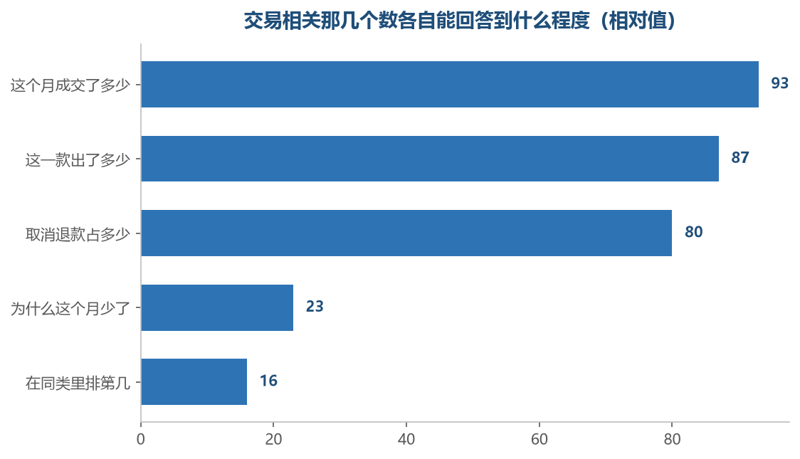 前几项问的是发生了什么，后面两项平台那一层不回答