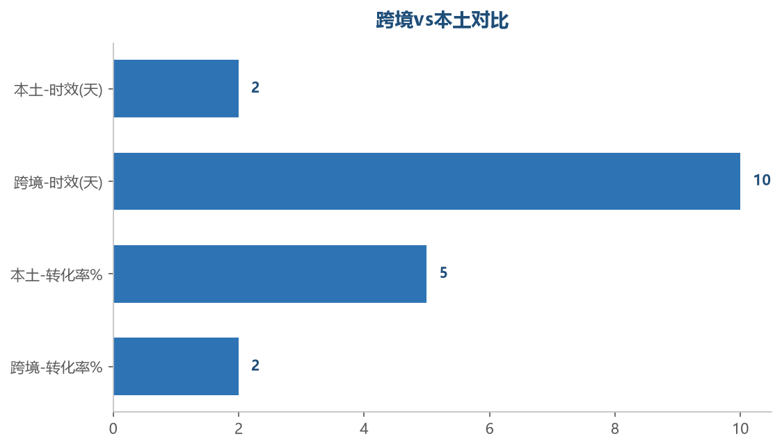 跨境本土对比