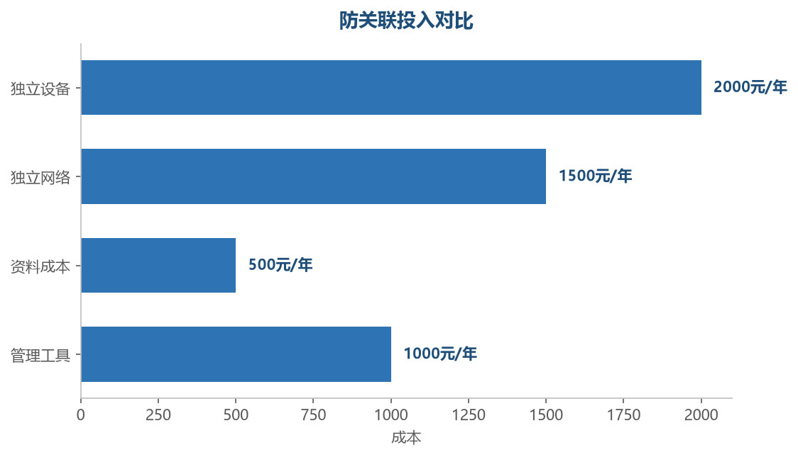 防关联投入