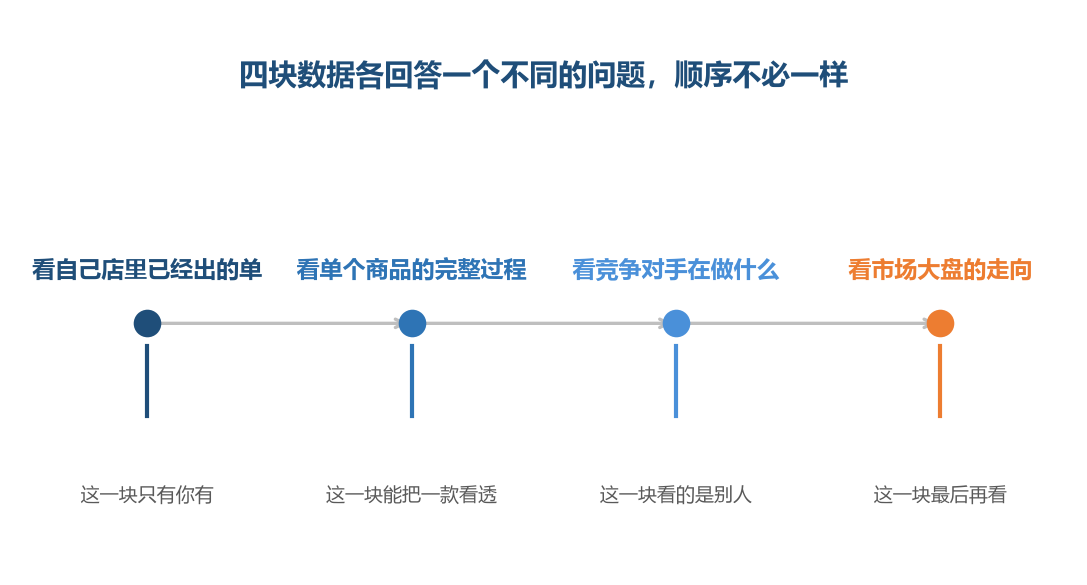 这四块不是四选一,是谁先看向哪一边的顺序问题