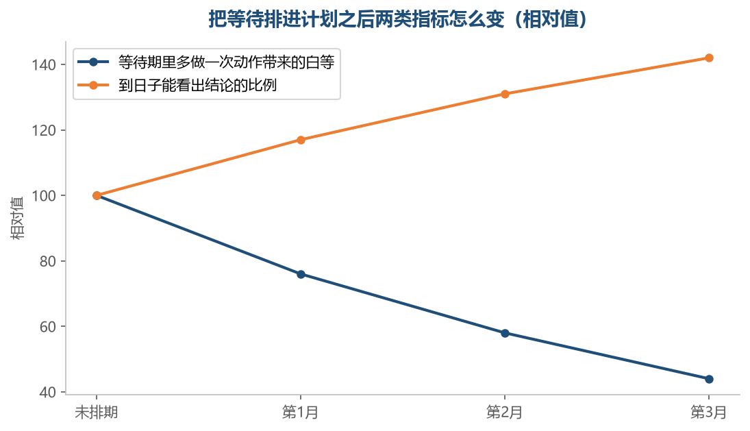 把等待排进计划以后,白等少了,能看出结论的比例反而上去了