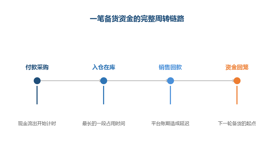 资金不是一次性支出,而是一段被占用的时间