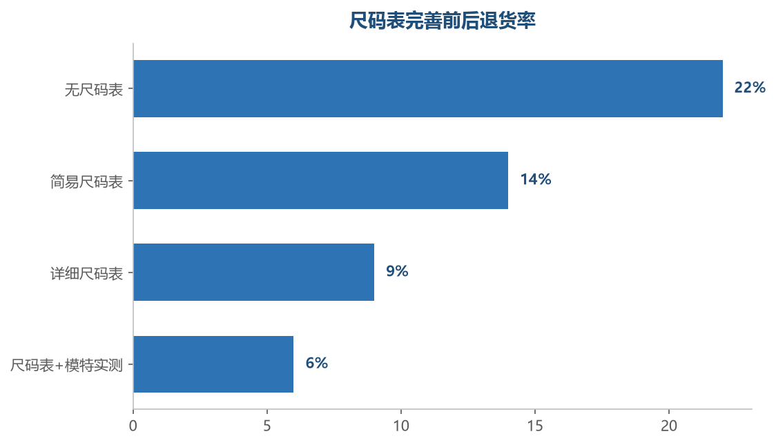 尺码信息越完整,退货率越低,能压掉三分之二的尺码退货