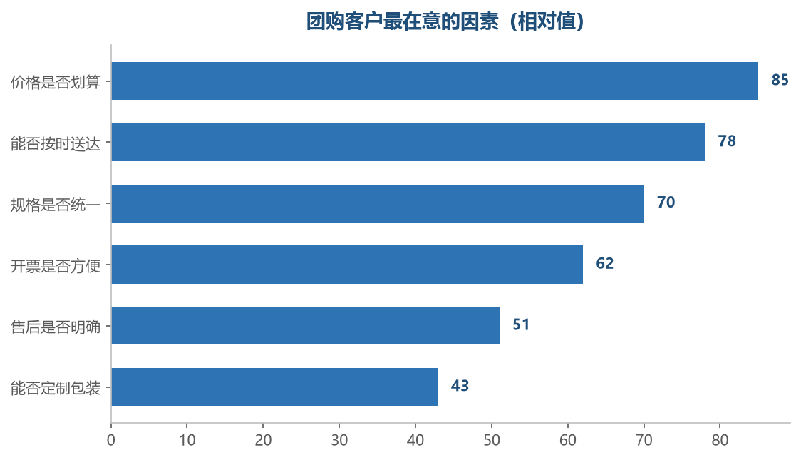 价格和时效是团购的两条生命线
