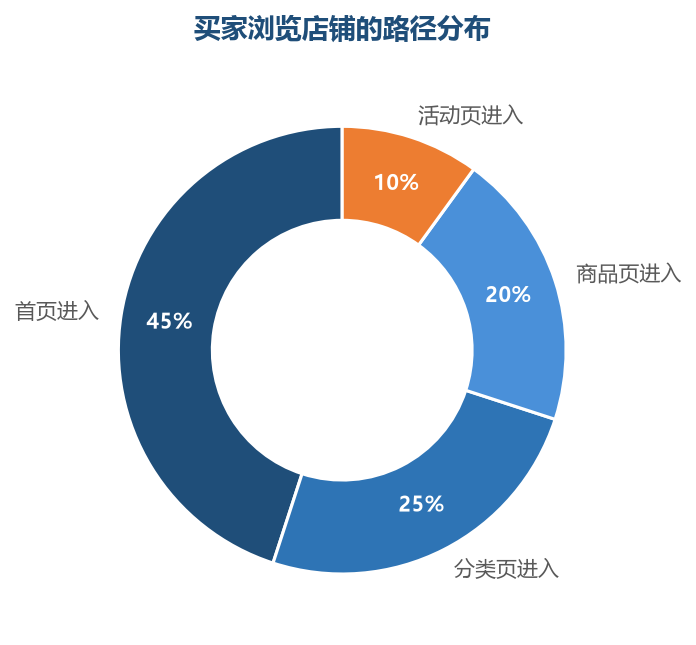 浏览路径