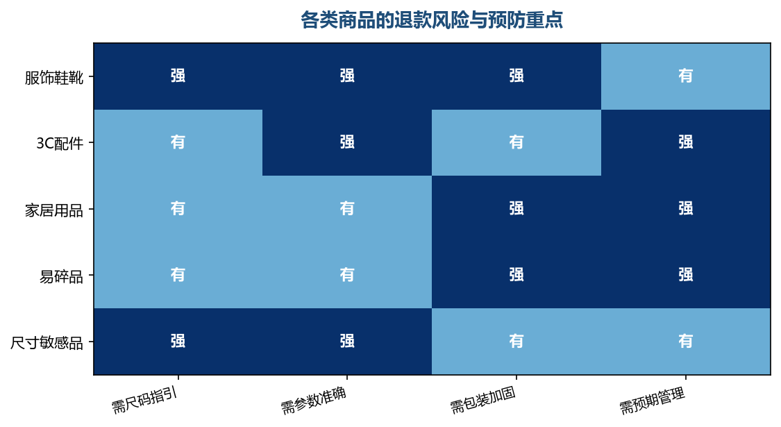 不同商品的退款原因不同，预防的重点也要区别对待