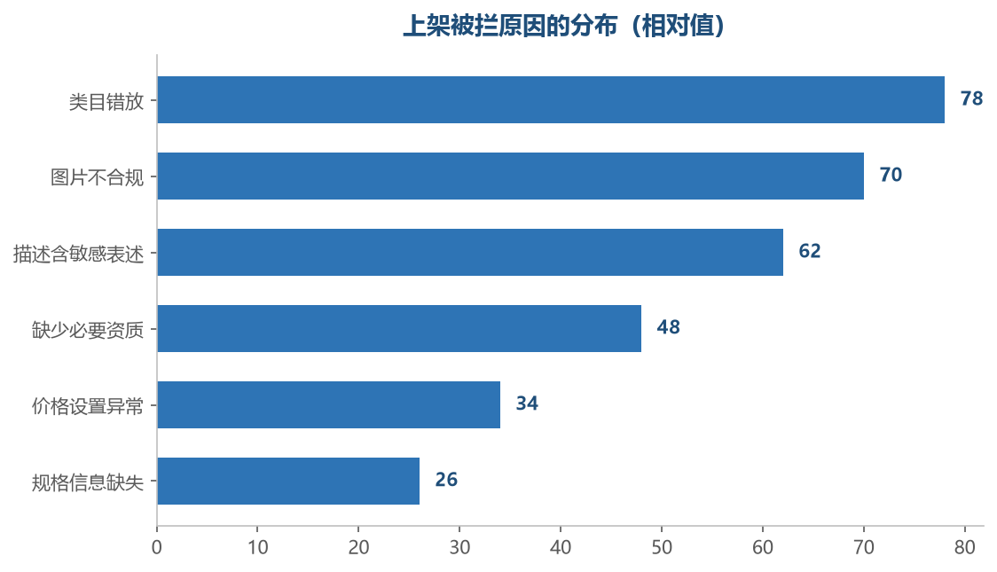 前几项占了被拦原因的大多数