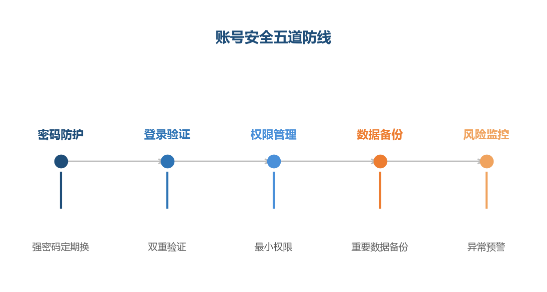 账号安全是五道防线的纵深防御,每道防线都不可少