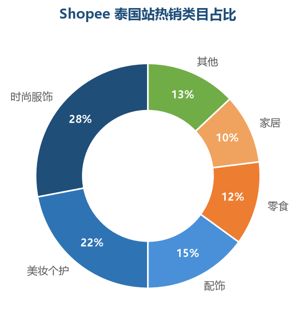 泰国站热销类目占比