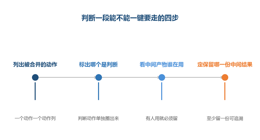 一键合掉的是动作,合不掉的是判断和依据