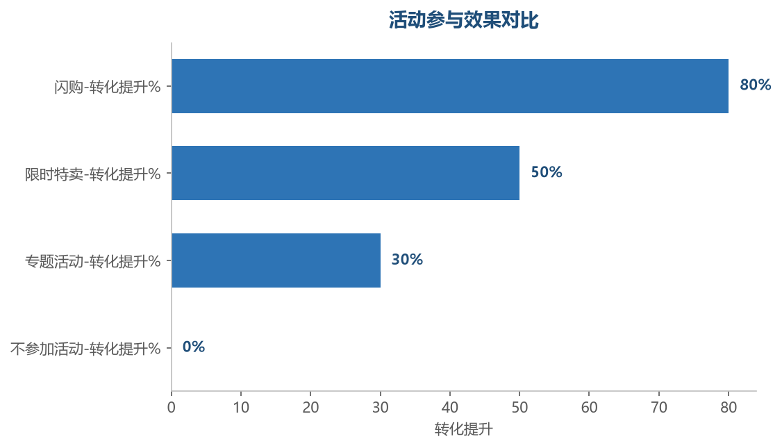 活动效果